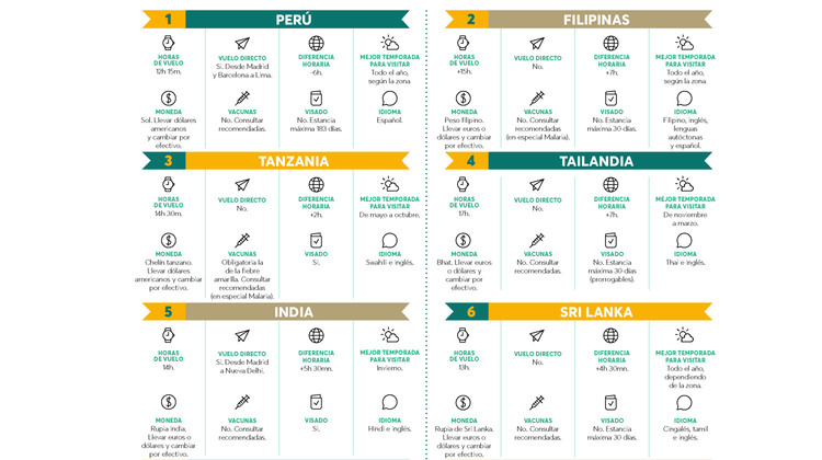 Evaneos infografía